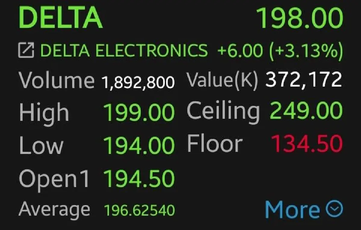 หุ้นชิ้นส่วนฯ บวกยกแผง โบรกเผย DELTA รีบาวด์แรง หลังประเมิน TISA ไม่จูงใจอย่างที่คิด