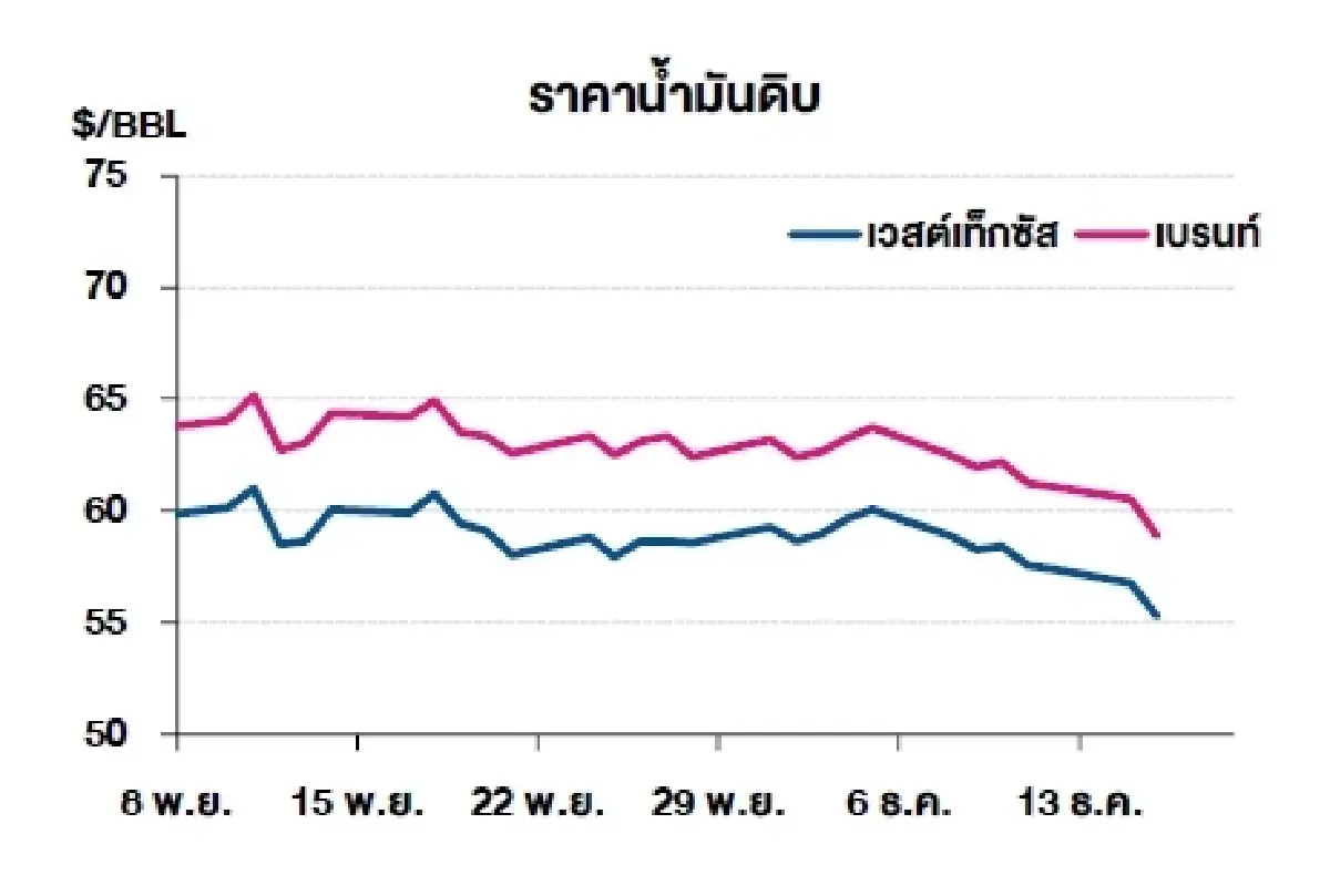 เวสต์เทกซัส 55.27 ดอลลาร์สหรัฐฯ /บาร์เรล เบรนท์ 58.92 ดอลลาร์สหรัฐฯ /บาร์เรล