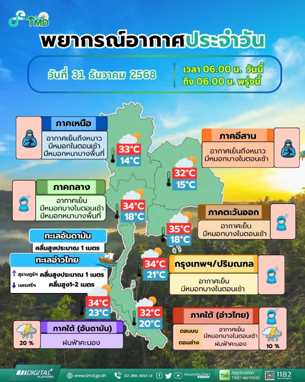 หนาวส่งท้ายปี ไทยตอนบน อุณหภูมิต่ำสุด 14°C กทม. มีหมอกในตอนเช้า