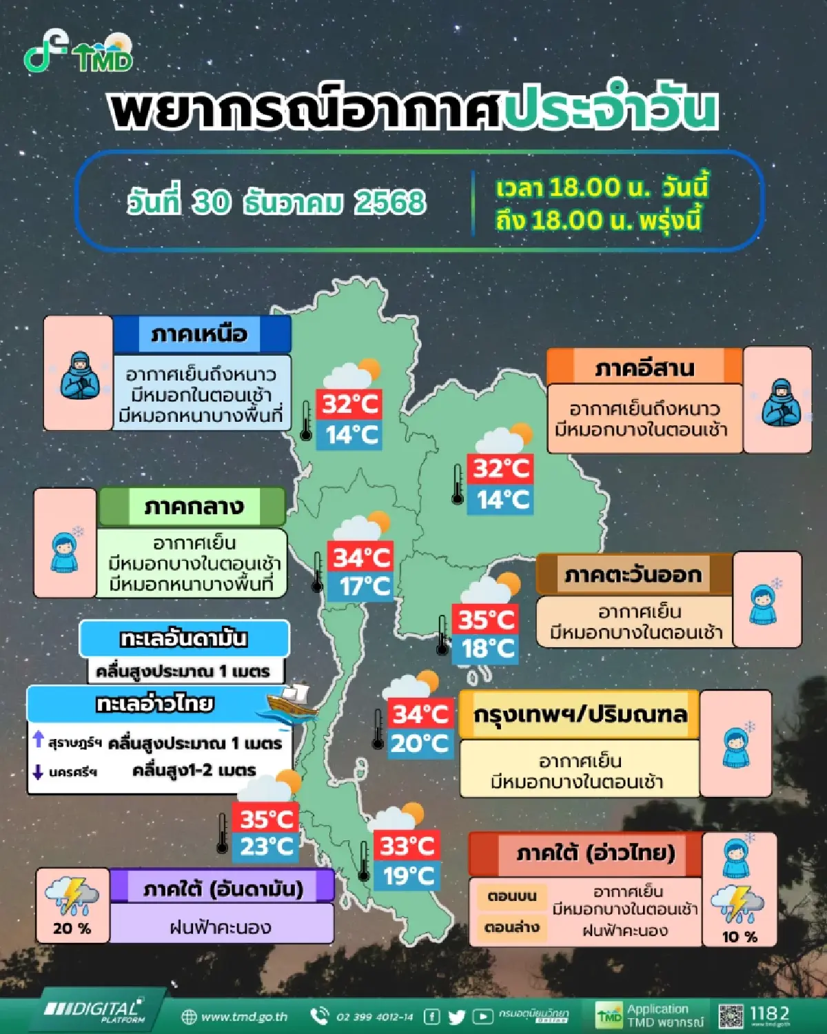 ไทยตอนบนหนาวต่อเนื่อง มีหมอกหนา เหนือ-อีสาน ต่ำสุด 14 องศา ภาคใต้ฝนลดลง