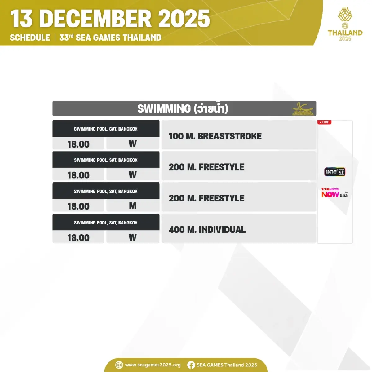 สรุปเหรียญทอง SEA Games 2025 (13 ธ.ค. 68) ทัพไทยผงาดเบอร์ 1 ดูโปรแกรม