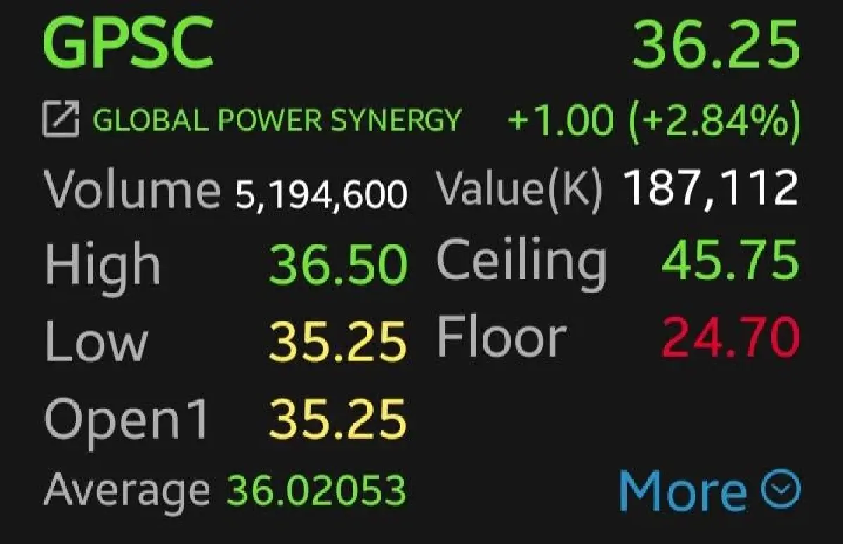 9 หุ้นโรงไฟฟ้าบวกคึก BGRIM-GPSC นำกลุ่ม 4.11% อานิสงส์น้ำมันร่วงแรง เก็งกนง.หั่นดอกเบี้ย