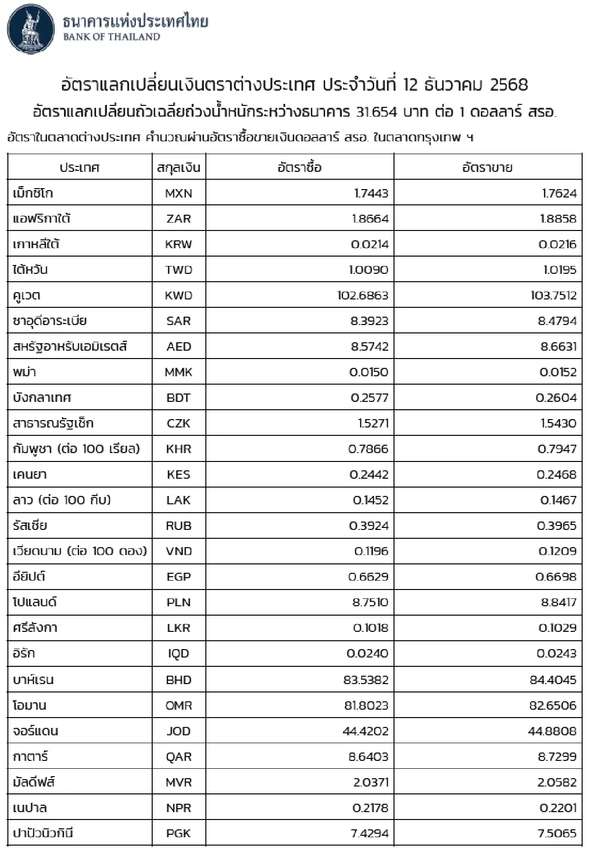 (ธปท.) อัตราแลกเปลี่ยนเงินตราต่างประเทศ ประจำวันที่ 12 ธันวาคม 2568