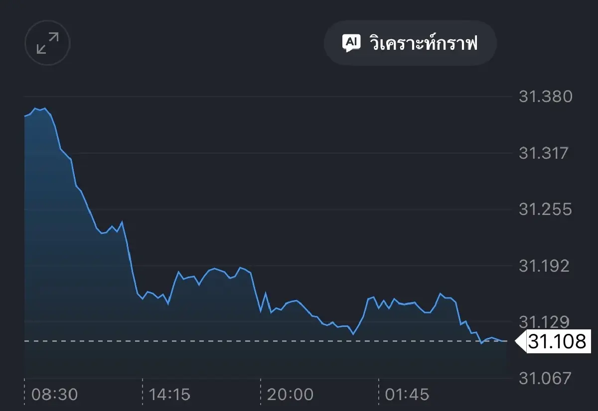 ค่าเงินบาทเปิดเช้านี้ 23 ธ.ค.68 ‘แข็งค่า‘ ดอลลาร์อ่อนค่า