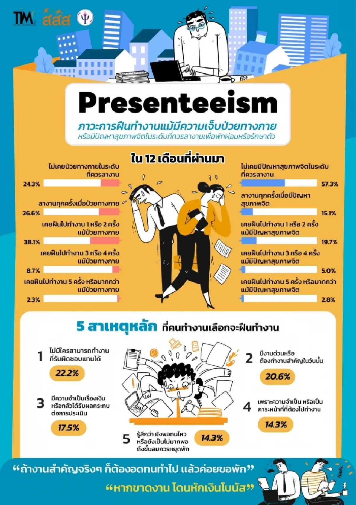 2 ใน 3 คนไทยเครียดไม่รู้ตัว ทำร้ายชีวิต ‘คนวัยทำงาน’ ชวนดูแลสุขภาพใจ