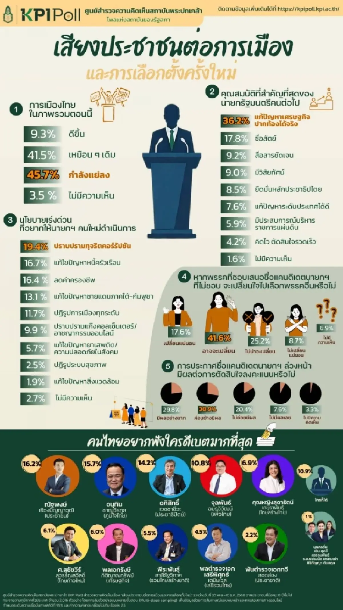 โพล‘พระปกเกล้า’ เผยปชช.หวังนายกฯคนใหม่ ‘แก้ปากท้อง‘ มากกว่าอุดมการณ์