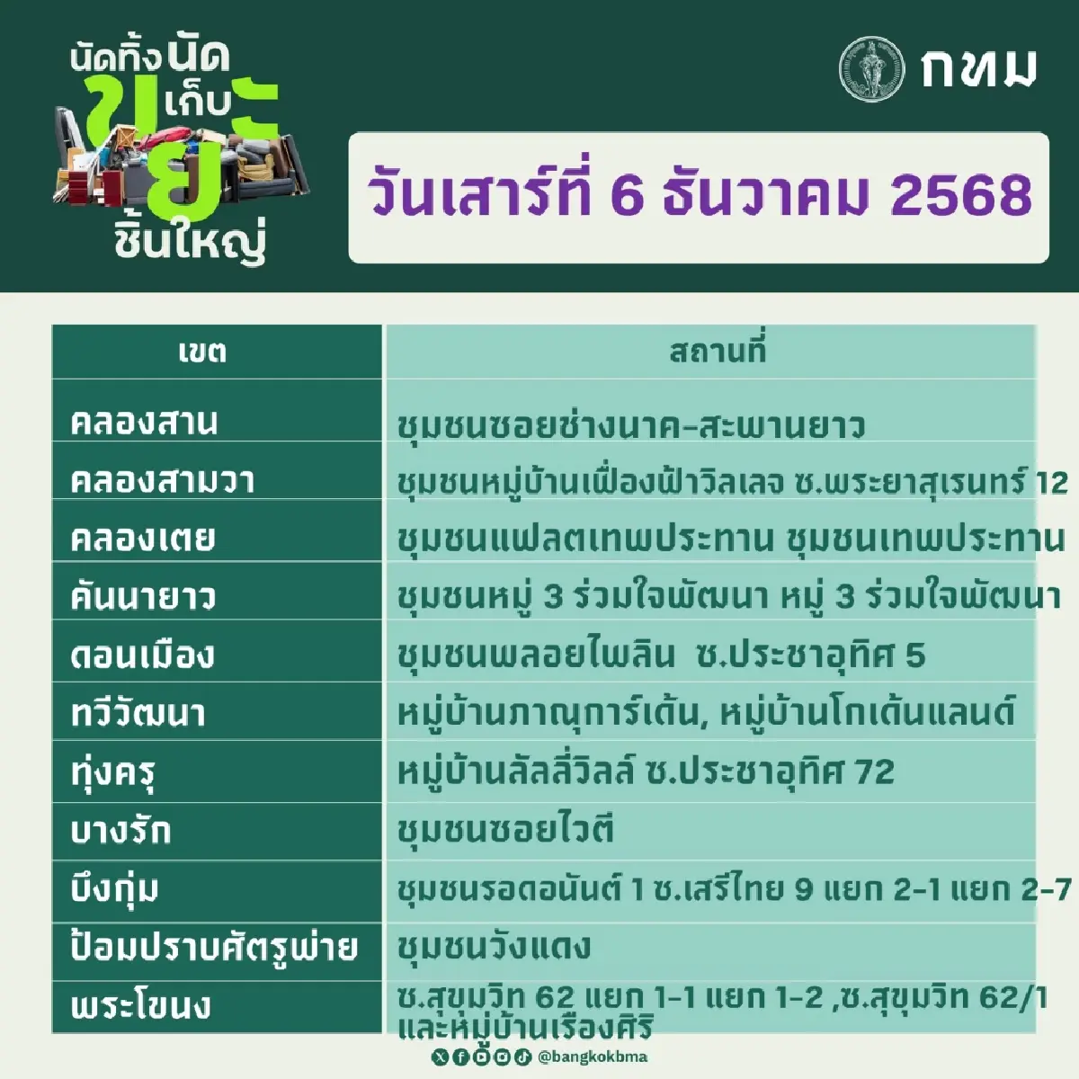 กทม. เปิดจุดรับ 'นัดทิ้ง นัดเก็บ ขยะชิ้นใหญ่' 6-7 ธ.ค. ฟรีทุกสำนักงานเขต