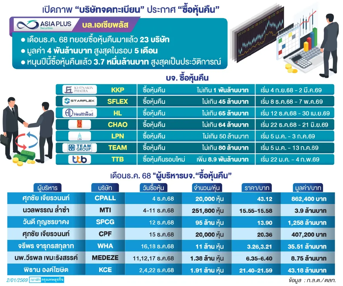 ‘ซีอีโอ-บจ.’ เร่งซื้อหุ้นคืนสูงสุด ในรอบ 15 ปี หวังดึง ‘ความเชื่อมั่น-พยุงเสถียรภาพ’