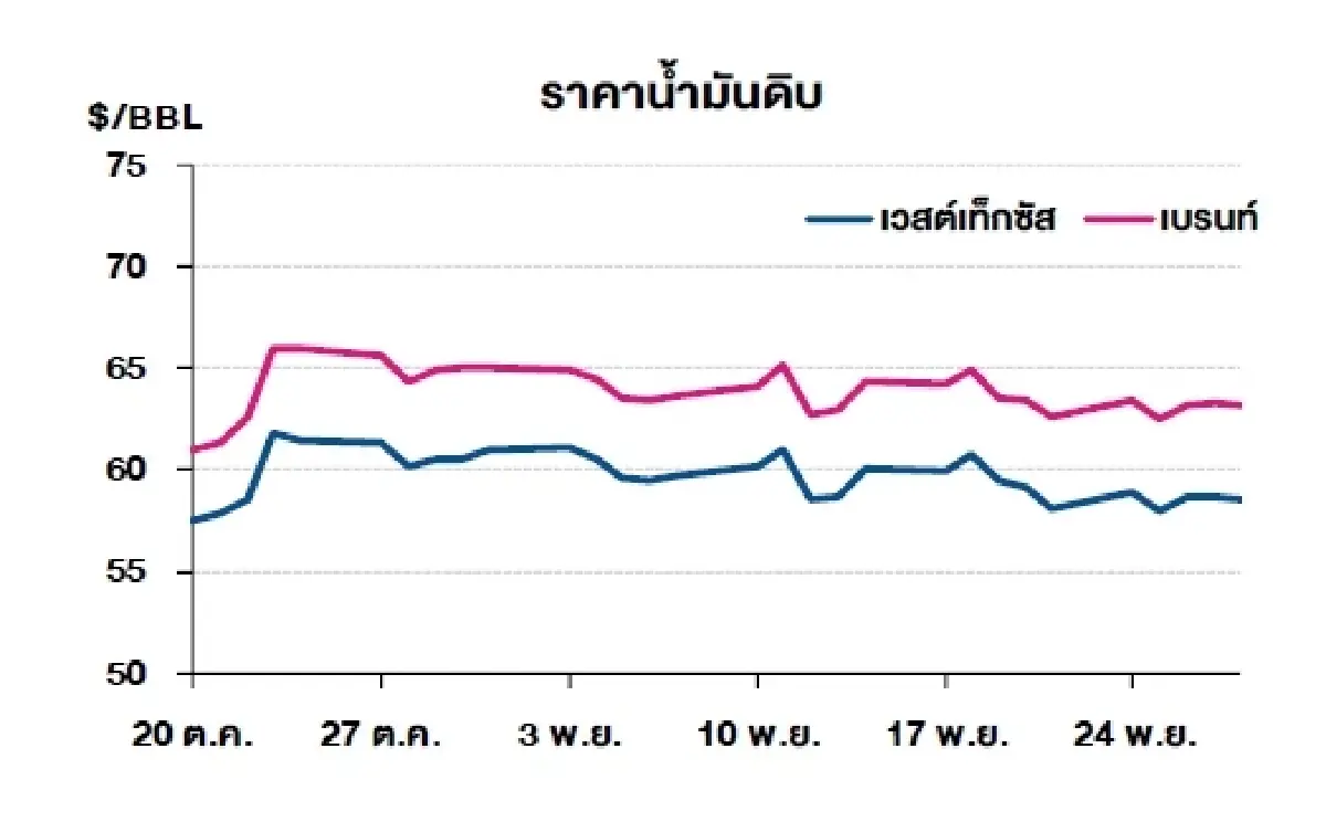 เวสต์เทกซัส 58.55 ดอลลาร์สหรัฐฯ /บาร์เรล เบรนท์ 63.20 ดอลลาร์สหรัฐฯ /บาร์เรล
