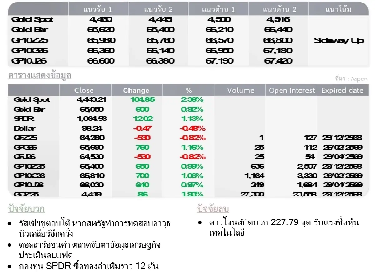 Gold Futures : บล.โกลเบล็ก ราคาทองวันนี้  4,486.15  U$/ทรอยเอาน์ซ