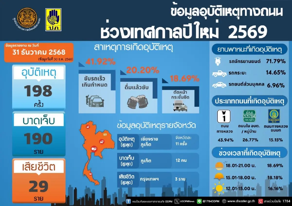 7 วันอันตราย ปีใหม่ 2569 วันแรก ดับ 29 ราย ศปถ. ย้ำทุกจังหวัดคุมเข้ม เคาท์ดาวน์