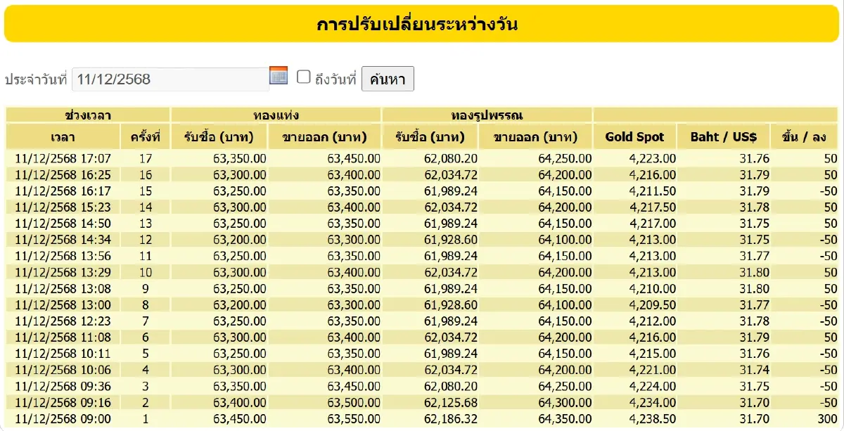 ราคาทองคำวันนี้ (11 ธ.ค. 68) ปรับ 17 ครั้ง ล่าสุด ปิดตลาด บวก 200 บาท