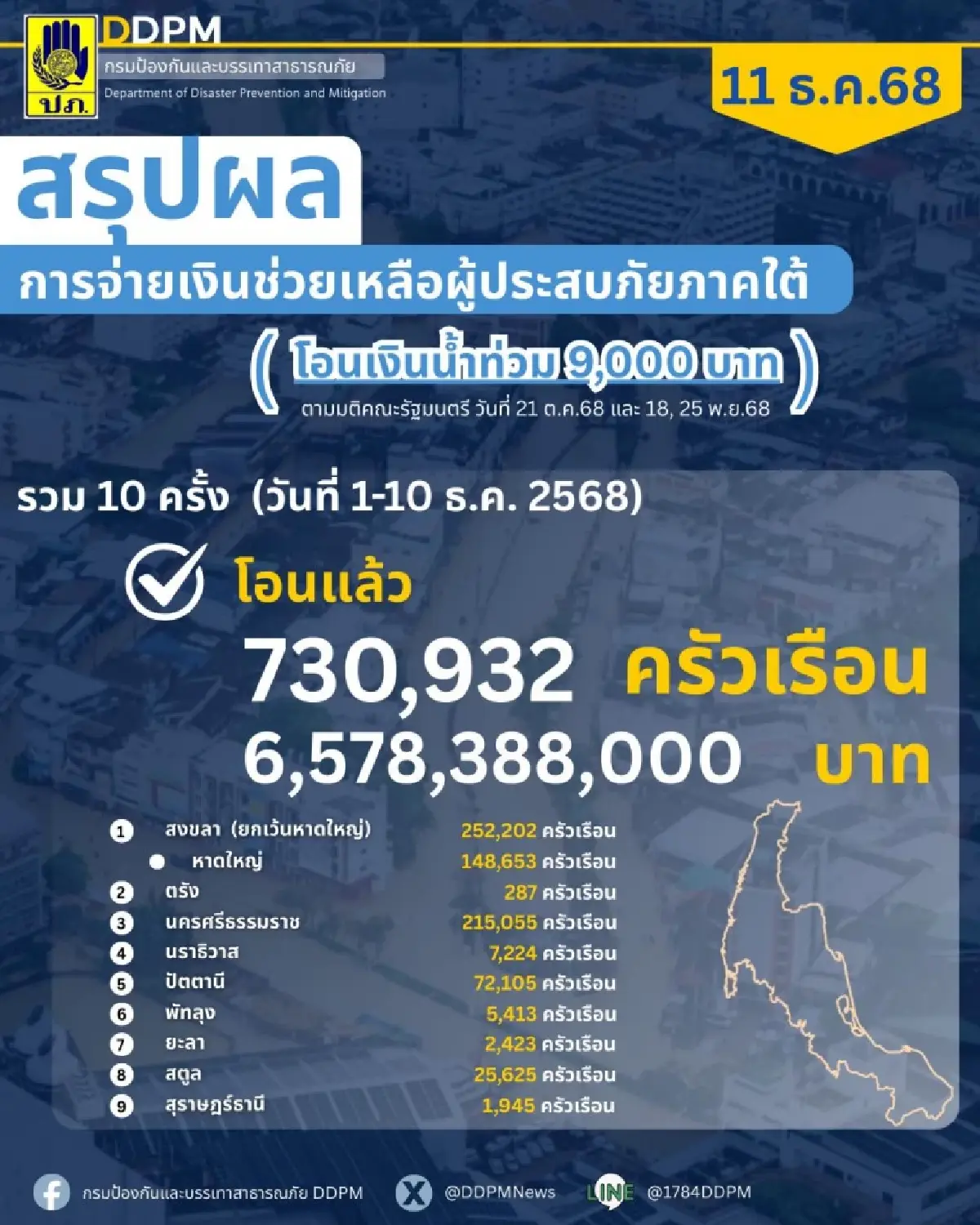 เช็ก เงินเยียวยาน้ำท่วมภาคใต้ 9,000 บาท ปภ. โอนแล้วกว่า 730,000 ครัวเรือน