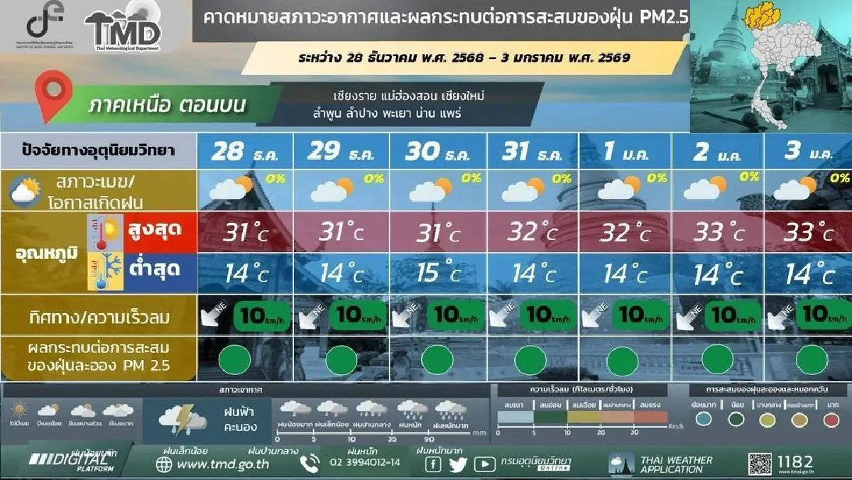 กรมอุตุ ประกาศ ไทยตอนบน อุณหภูมิลดลง อากาศหนาวจัด รับปีใหม่ 2569