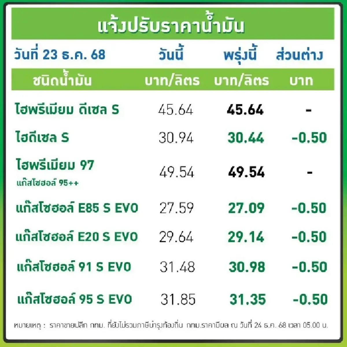 น้ำมันลดแล้ว ปรับราคาน้ำมันวันนี้ 24 ธ.ค.68 ดีเซล เบนซิน แก๊สโซฮอล์