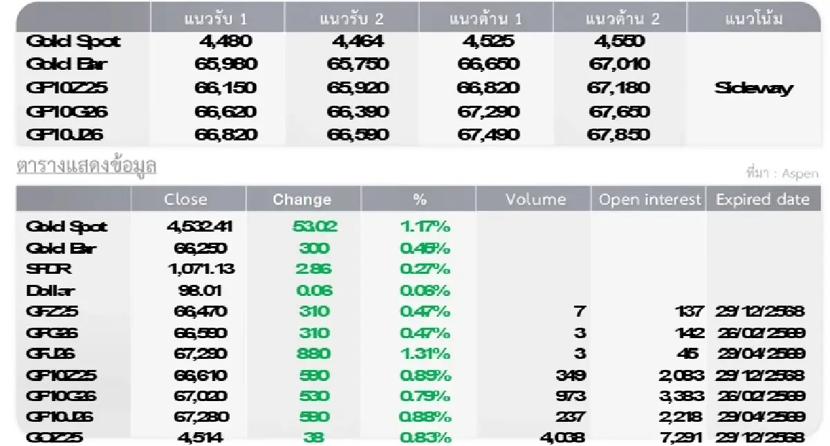 Gold Futures : บล.โกลเบล็ก  ราคาทองวันนี้  4,516.39  U$/ทรอยเอาน์ซ