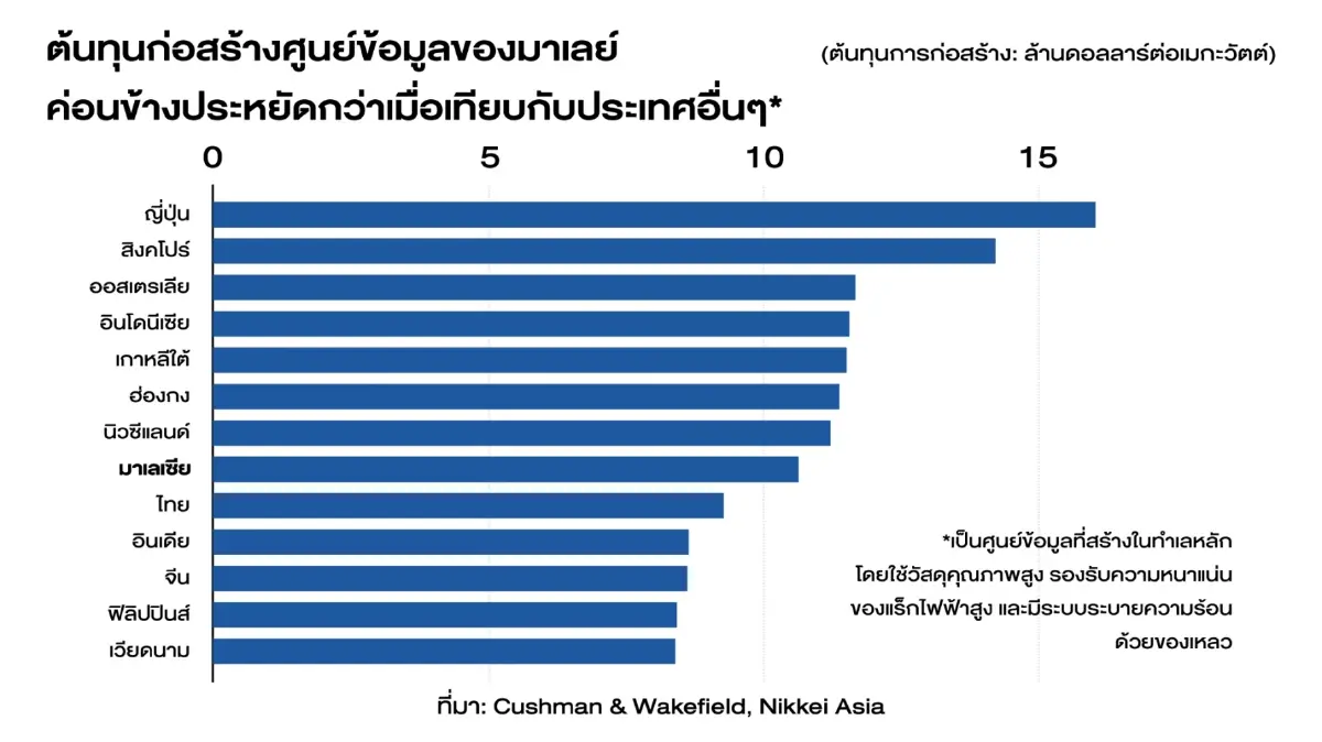 ล้มสวนปาล์ม สร้างศูนย์ข้อมูล ‘มาเลย์’ มุ่งเป็นผู้นำ AI แห่งเอเชีย
