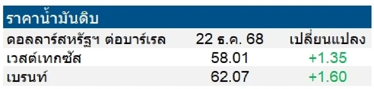 เวสต์เทกซัส 58.01 ดอลลาร์สหรัฐฯ /บาร์เรล เบรนท์ 62.07 ดอลลาร์สหรัฐฯ /บาร์เรล