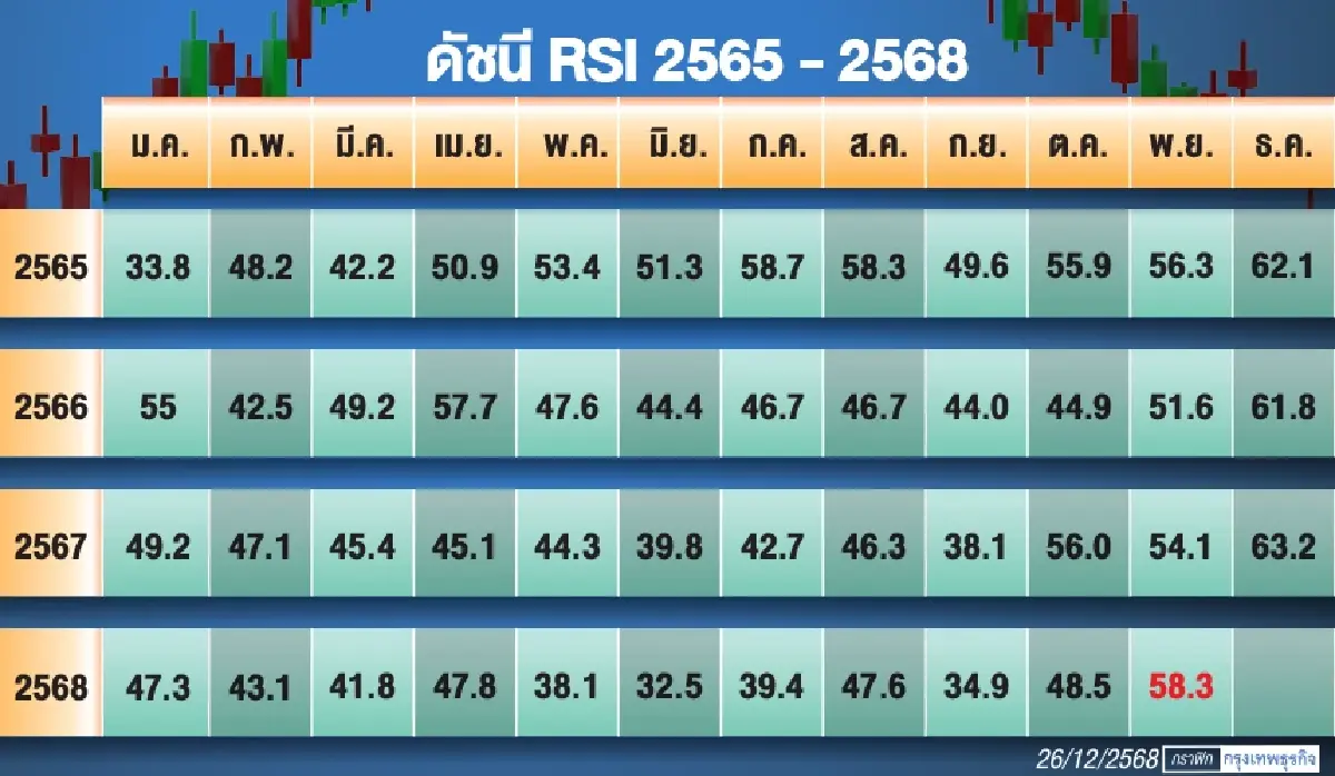มอง‘ค้าปลีก-ค้าส่งและบริการ’ ปี 2569 ไตรมาสแรก...โตต่ำ หลังจากนั้น...ยากที่จะคาดเดา! (1)