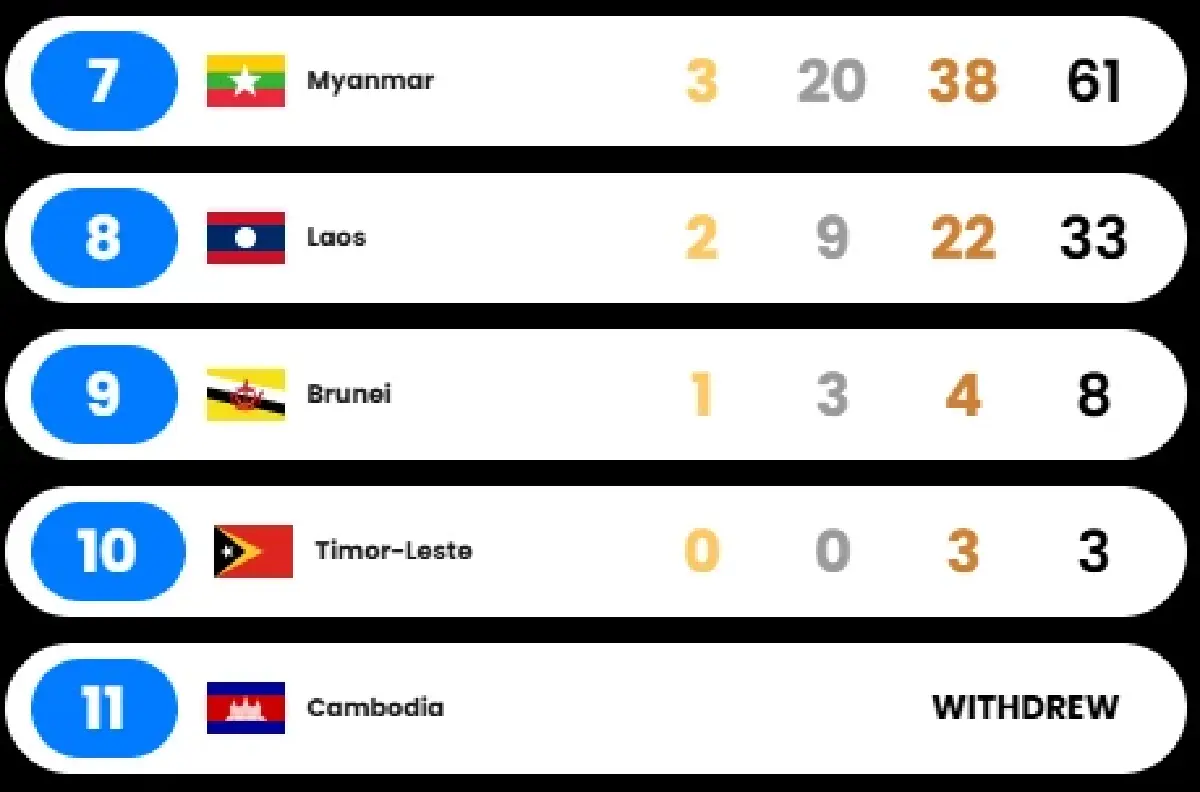 สรุปเหรียญทองซีเกมส์ 2025 (19 ธ.ค.68) โปรแกรมแข่ง SEA Games 2025