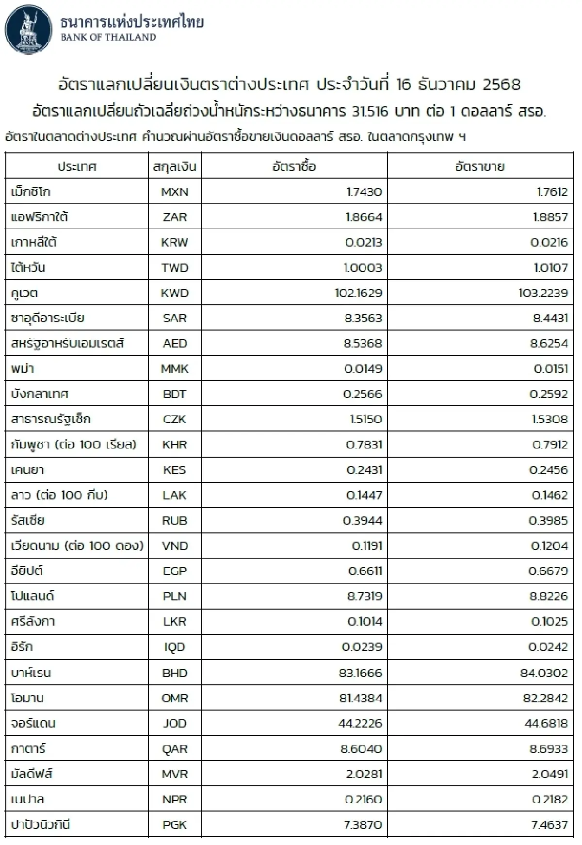(ธปท.) อัตราแลกเปลี่ยนเงินตราต่างประเทศ ประจำวันที่ 16 ธันวาคม 2568