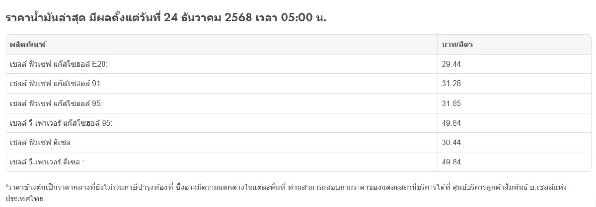 น้ำมันลดแล้ว ปรับราคาน้ำมันวันนี้ 24 ธ.ค.68 ดีเซล เบนซิน แก๊สโซฮอล์