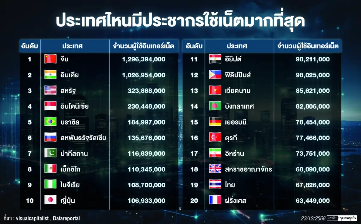 ‘20 ประเทศ’ผู้ใช้อินเทอร์เน็ตมากที่สุดในโลก ‘จีน-อินเดีย’นำโด่งมากกว่า 2.3 พันล้านคน