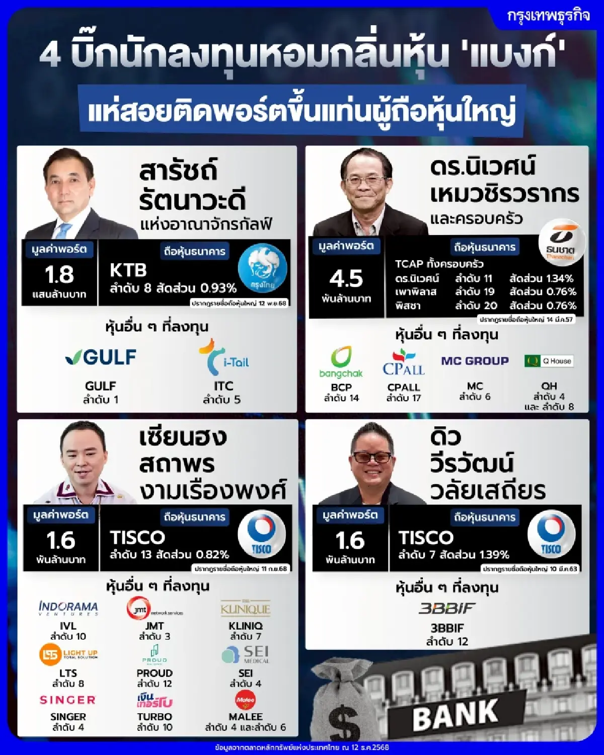 4 บิ๊กนักลงทุนหอมกลิ่นหุ้น "แบงก์" แห่สอยติดพอร์ตขึ้นแท่นผู้ถือหุ้นใหญ่