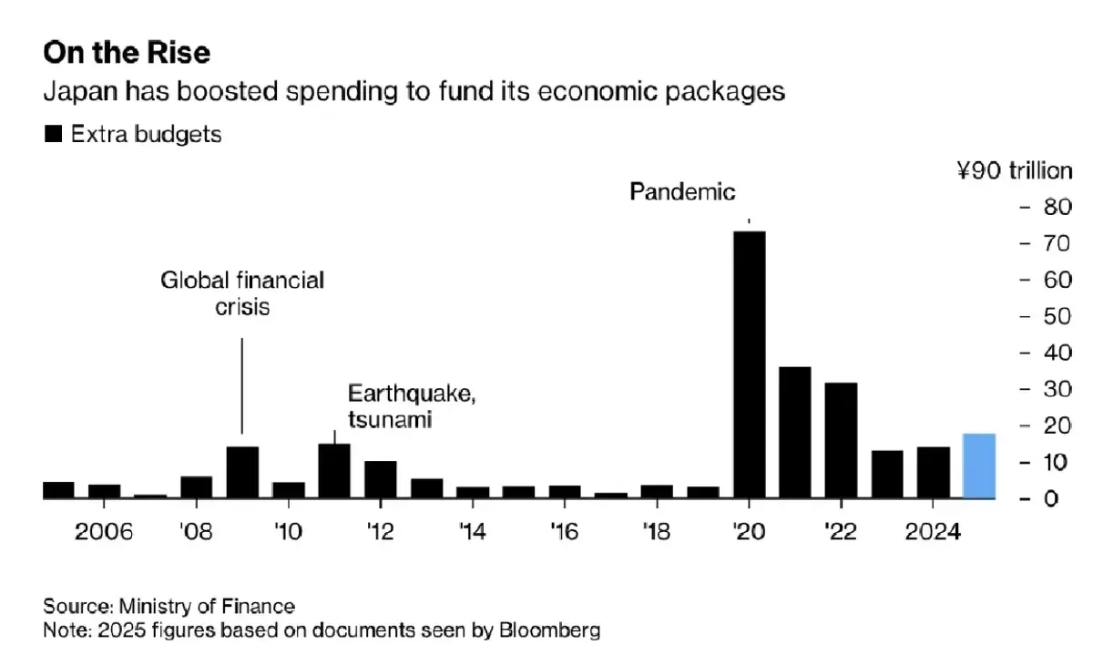 ทำไมญี่ปุ่นเผชิญ 'วิกฤติสองด้าน' เงินเยนผันผวน - บอนด์ยีลด์ พุ่ง