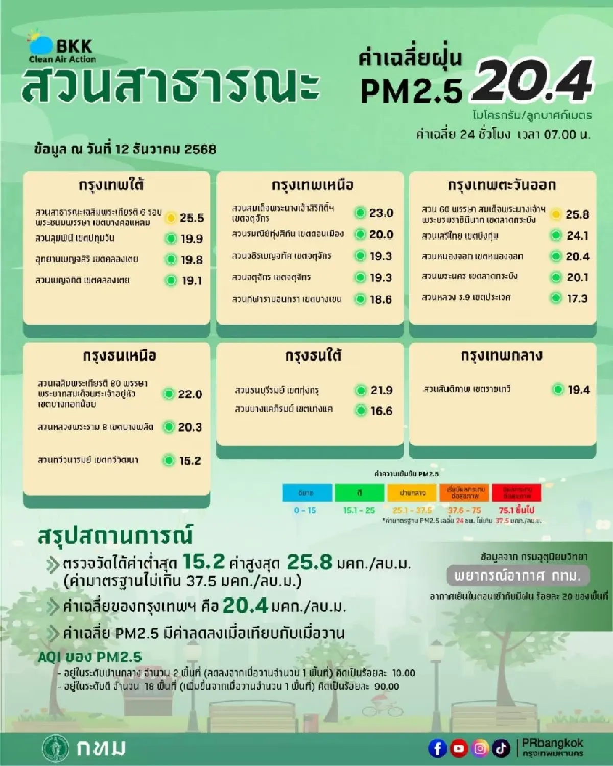 กรุงเทพ ค่าฝุ่นวันนี้ อากาศดีขึ้น PM2.5 ค่าเฉลี่ย 24.7 มคก./ลบ.ม.