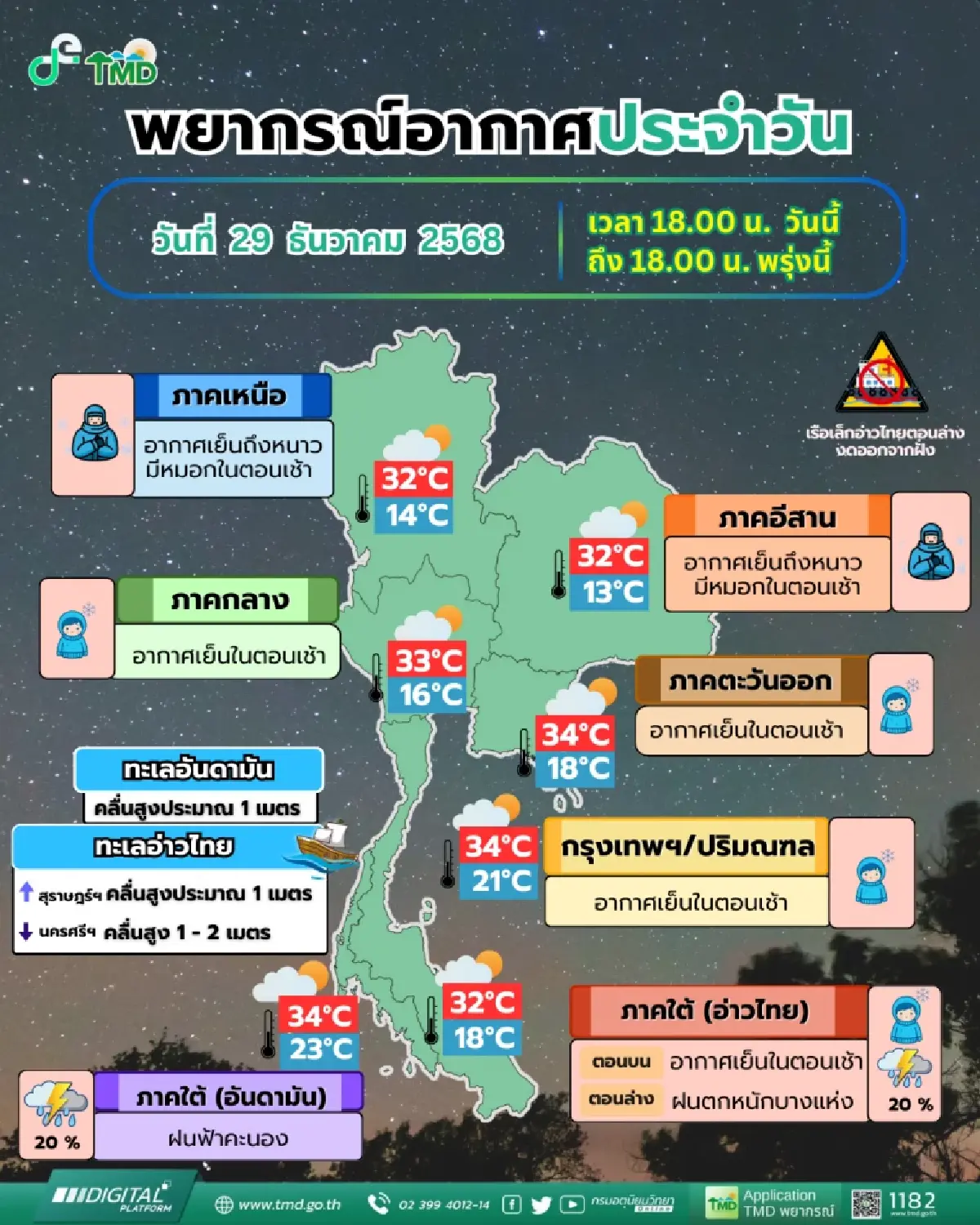 อากาศพรุ่งนี้ 'เหนือ-อีสาน' ยังหนาวเย็น - กทม. อากาศเย็นตอนเช้า
