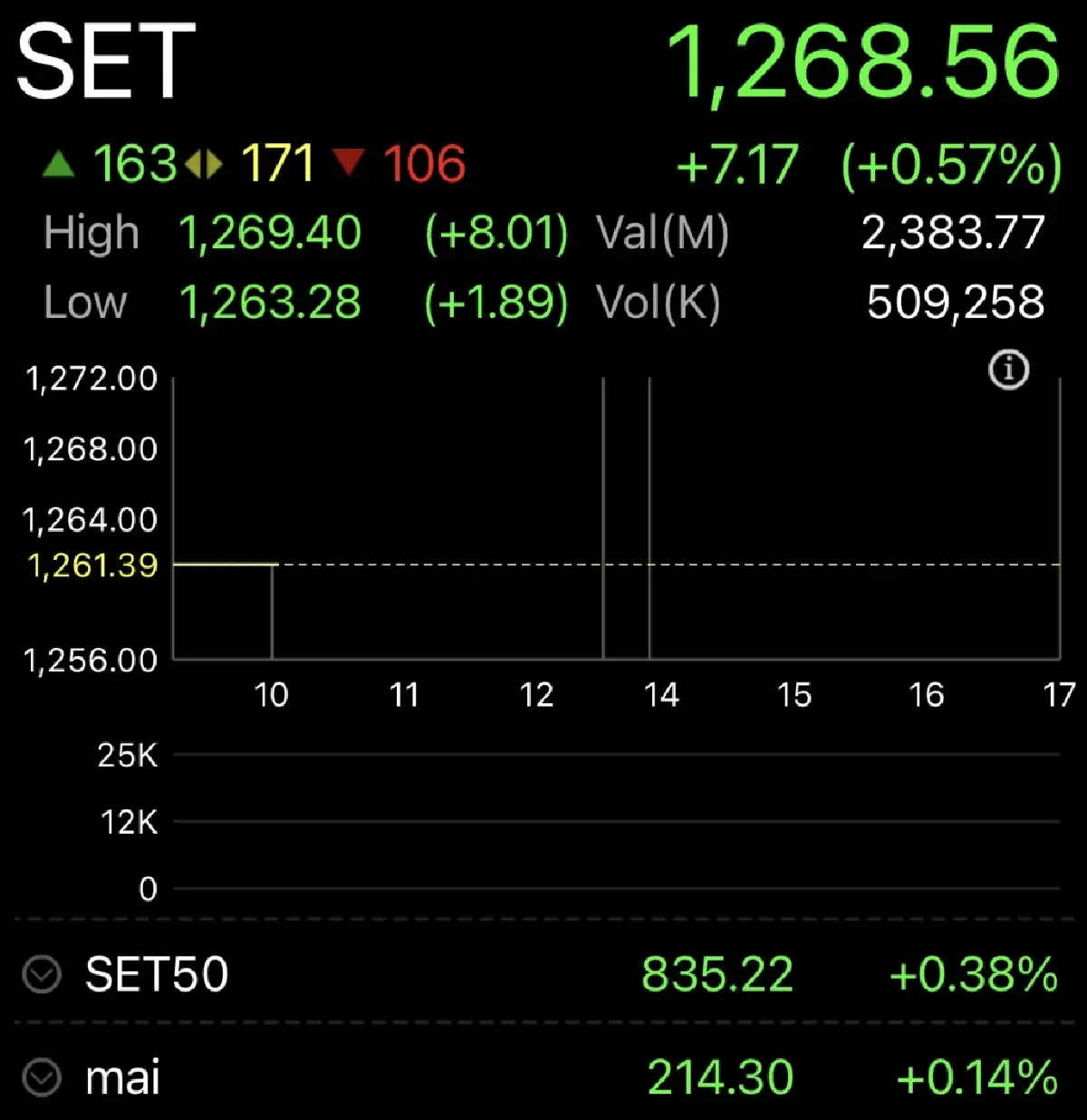 หุ้นไทยเปิดเช้านี้บวก 7.17 จุด เกาะติดครม.เคาะโครงการ TISA