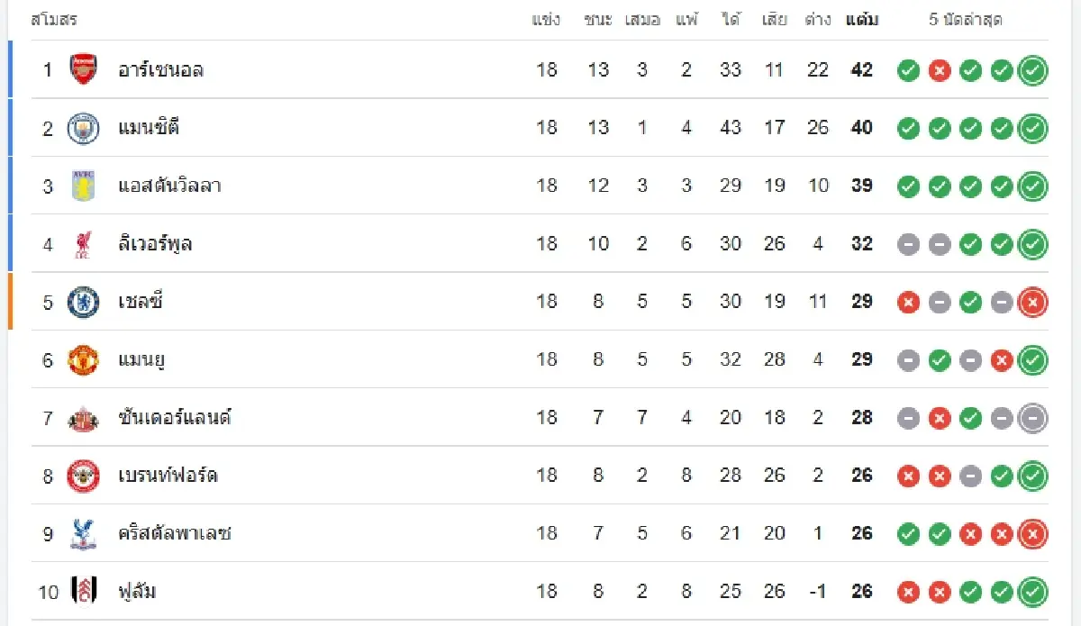 ดูบอลสด อาร์เซน่อล พบ แอสตัน วิลล่า ตารางคะแนน พรีเมียร์ลีก อังกฤษ
