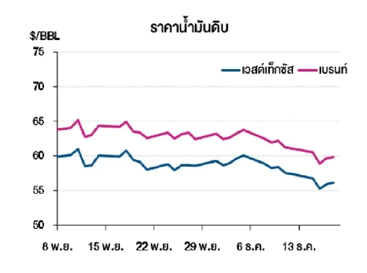 เวสต์เทกซัส 56.15 ดอลลาร์สหรัฐฯ /บาร์เรล เบรนท์ 59.82 ดอลลาร์สหรัฐฯ /บาร์เรล