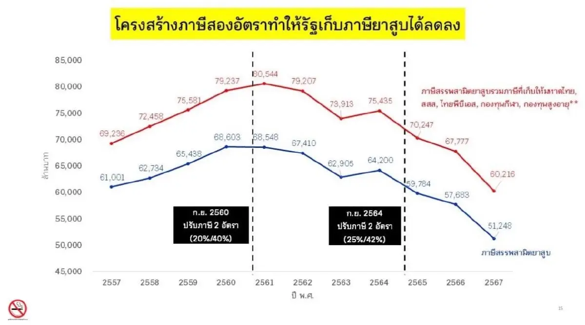 ‘ภาษีบุหรี่’ หนุน อัตราเดียว  ชี้ 2 อัตรา ทำรัฐสูญรายได้ปีละหมื่นล้าน