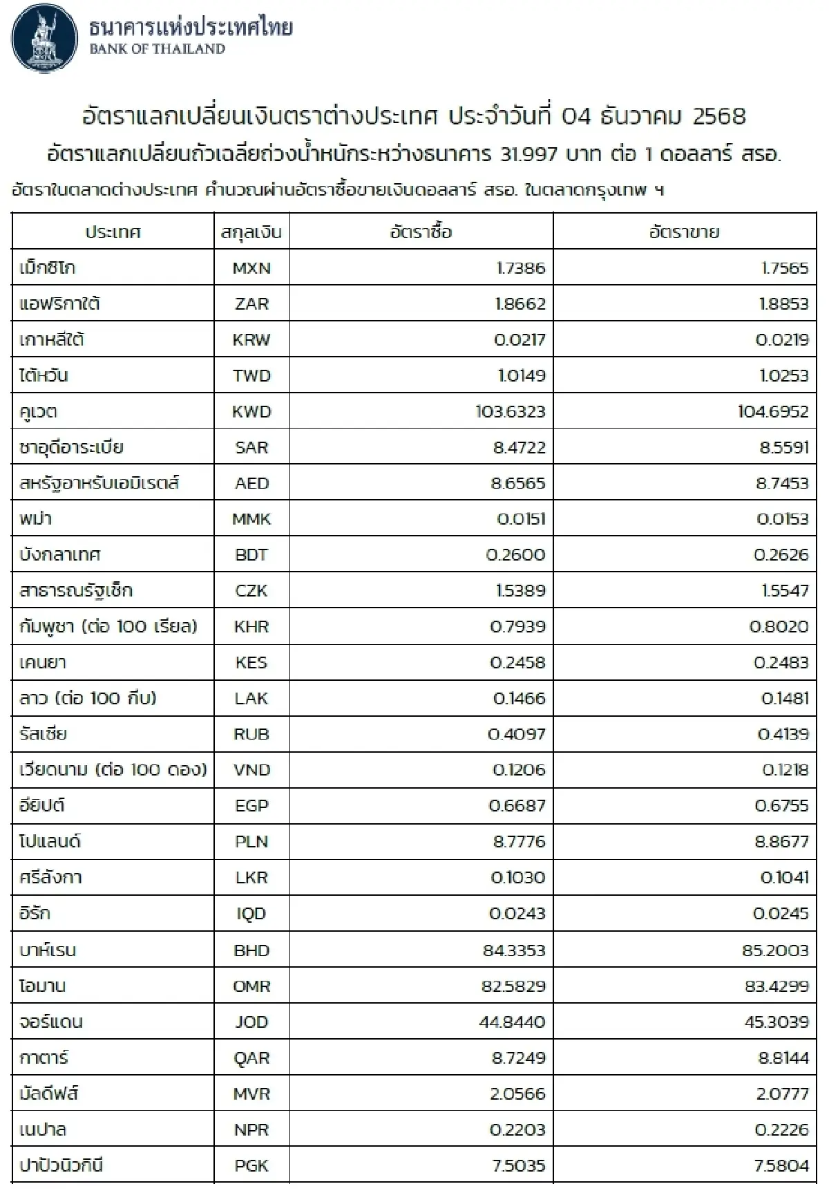 (ธปท.) อัตราแลกเปลี่ยนเงินตราต่างประเทศ ประจำวันที่ 4 ธันวาคม 2568