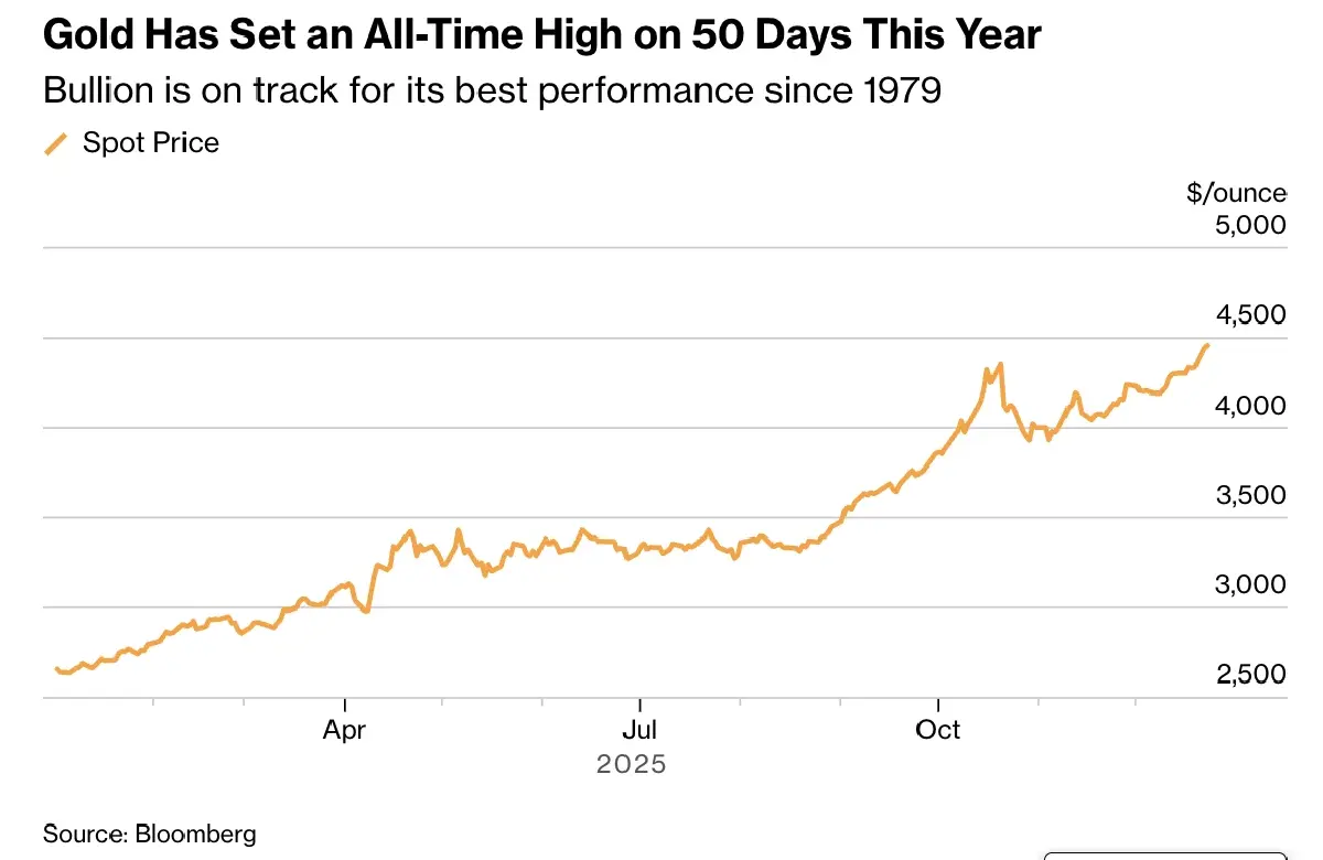 'ทองคำ' ทำนิวไฮครั้งที่ 50 ของปี เฉียด 4,500 ดอลลาร์ รับดอกเบี้ย ‘ขาลง’