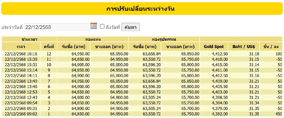 ราคาทองคำวันนี้ (22 ธ.ค.) ปรับ 12 ครั้ง ล่าสุด หลังปิดตลาด บวก 550 บาท