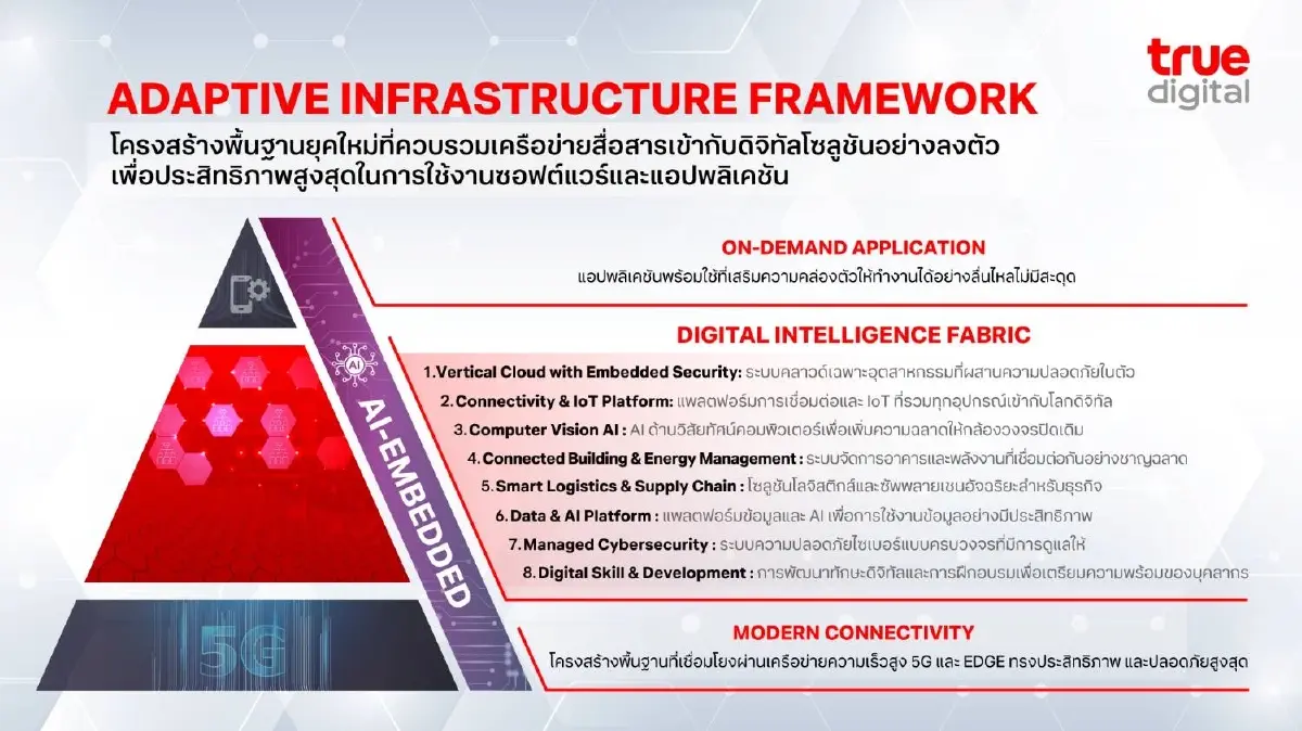 'ทรู' ชู 8 แกนหลักโซลูชัน ดันองค์กรไทยเร่งสปีด AI – รุกดึง SME เพิ่มศักยภาพแข่งขัน