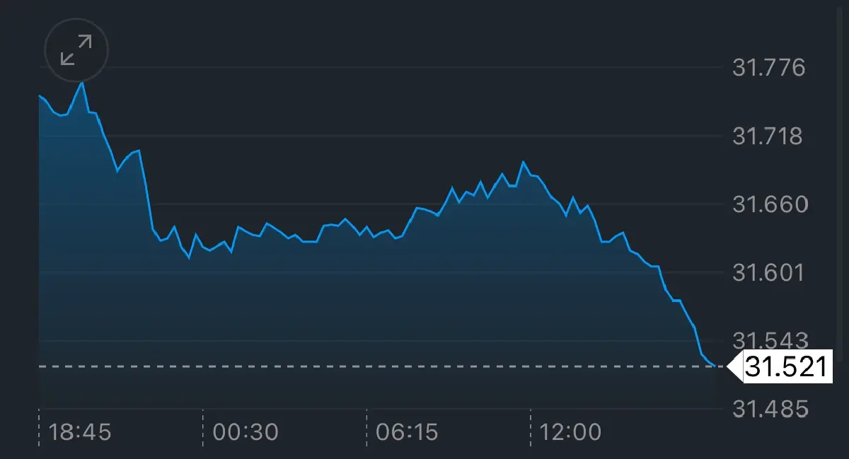 เงินบาท ‘แข็งค่าสุด‘ รอบ 4 ปีครึ่ง ที่ 31.55 บาท รับเฟดลดดบ.-ทองพุ่ง