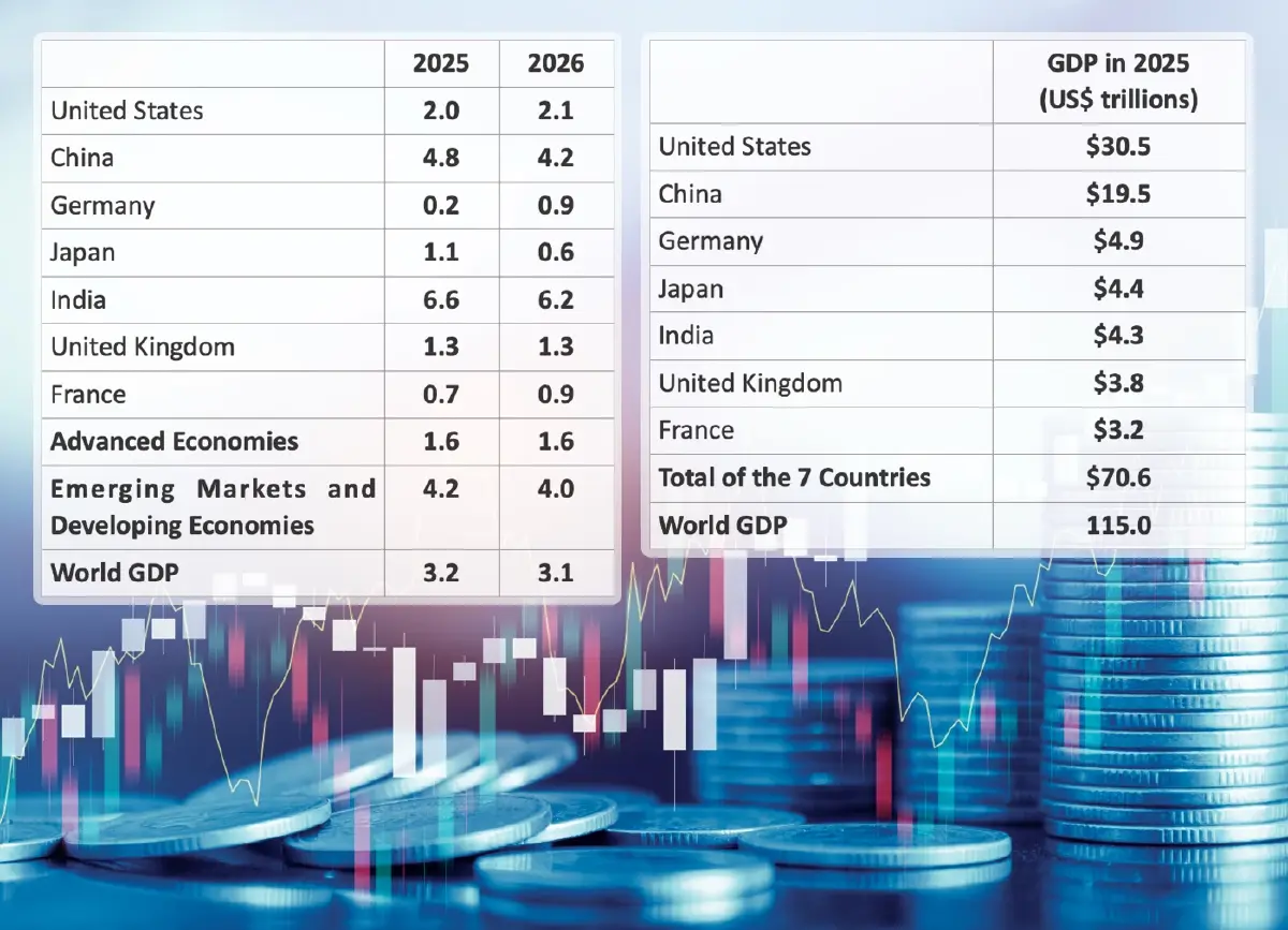 แนวโน้มและความเสี่ยงเศรษฐกิจโลกในปี 2026 (1)