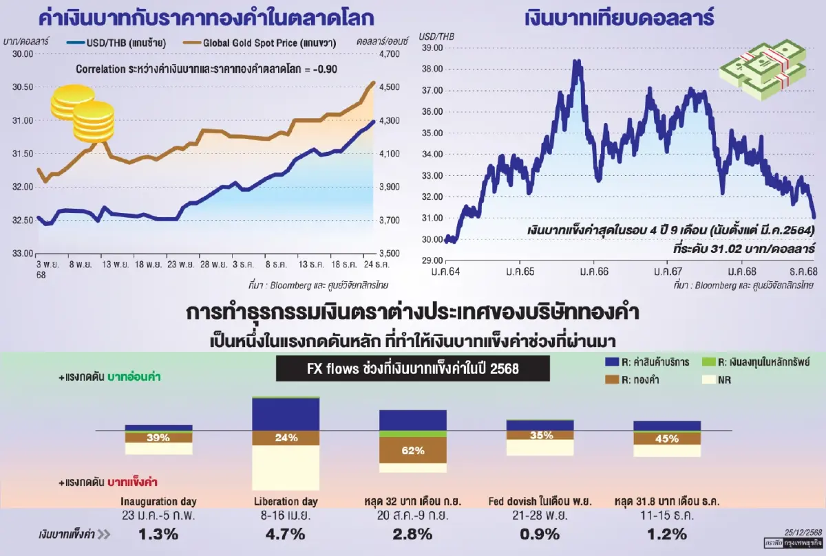 ‘บาทแข็งค่า’ ทุบสถิติเฉียด5ปี แรงซื้อ ‘ทองคำ’ ดันราคาพุ่ง  ดอลลาร์ 'อ่อน’ หนุนเงินทุนไหลเข้า