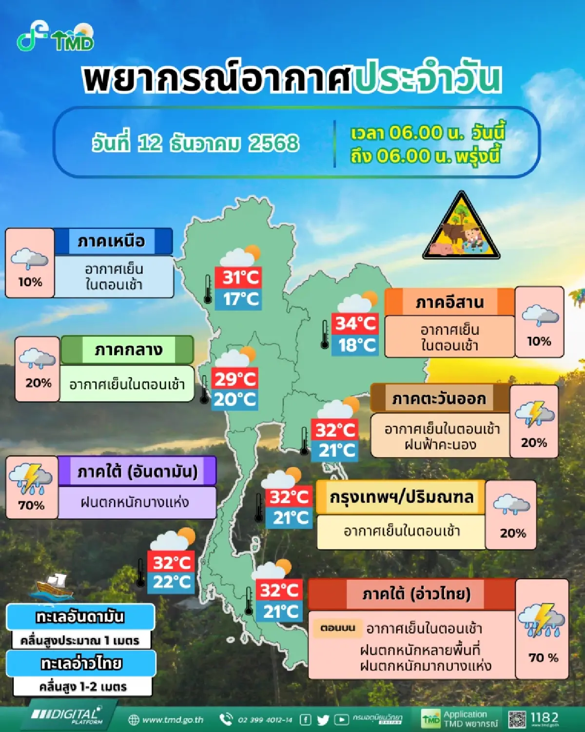 กรมอุตุ เตือน ภาคใต้ฝนตกหนักมาก 70% ไทยตอนบน อากาศเย็น มีฝน รวม กทม.