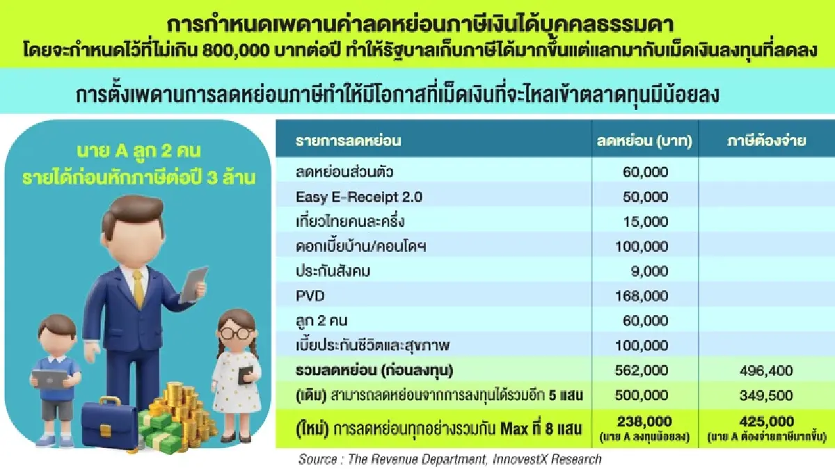 วิจารณ์หนัก TISA  ไร้แรงจูงใจลงทุนหุ้น   ขาดการปฏิรูป-สร้างกับดักภาษี (รายได้สูง)