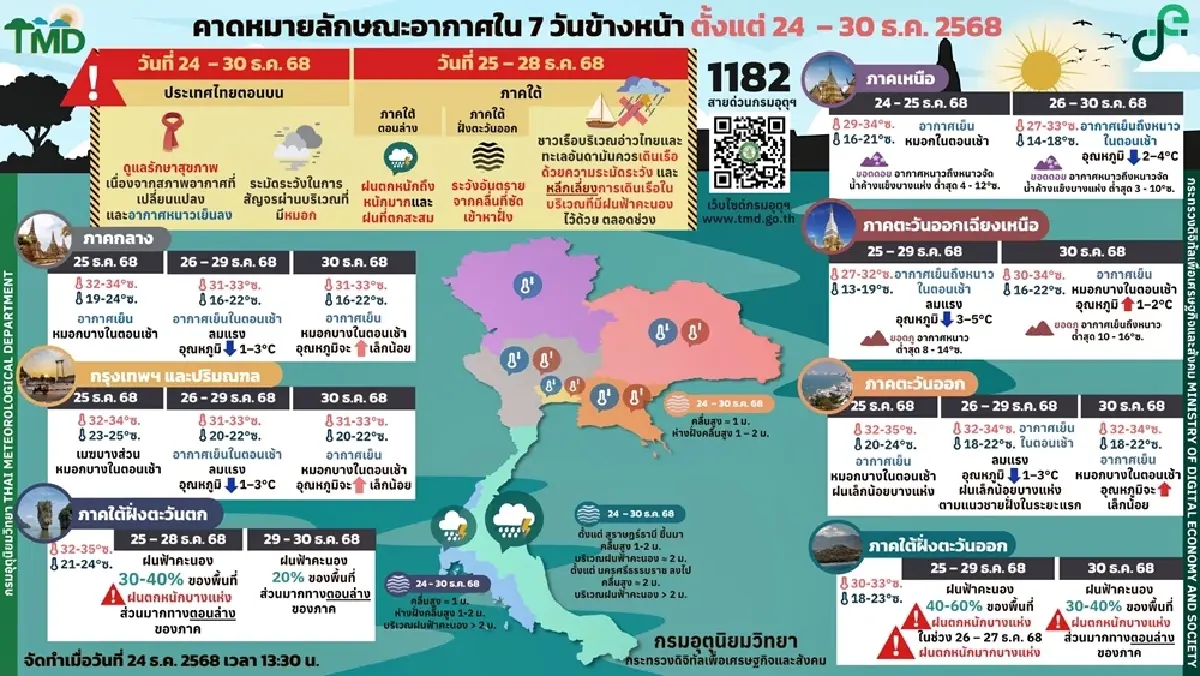 เตือน ภาคใต้ฝนตกหนัก 25-28 ธ.ค. เสี่ยงน้ำท่วมฉับพลัน ไทยตอนบนอุณหภูมิลด ลมแรง