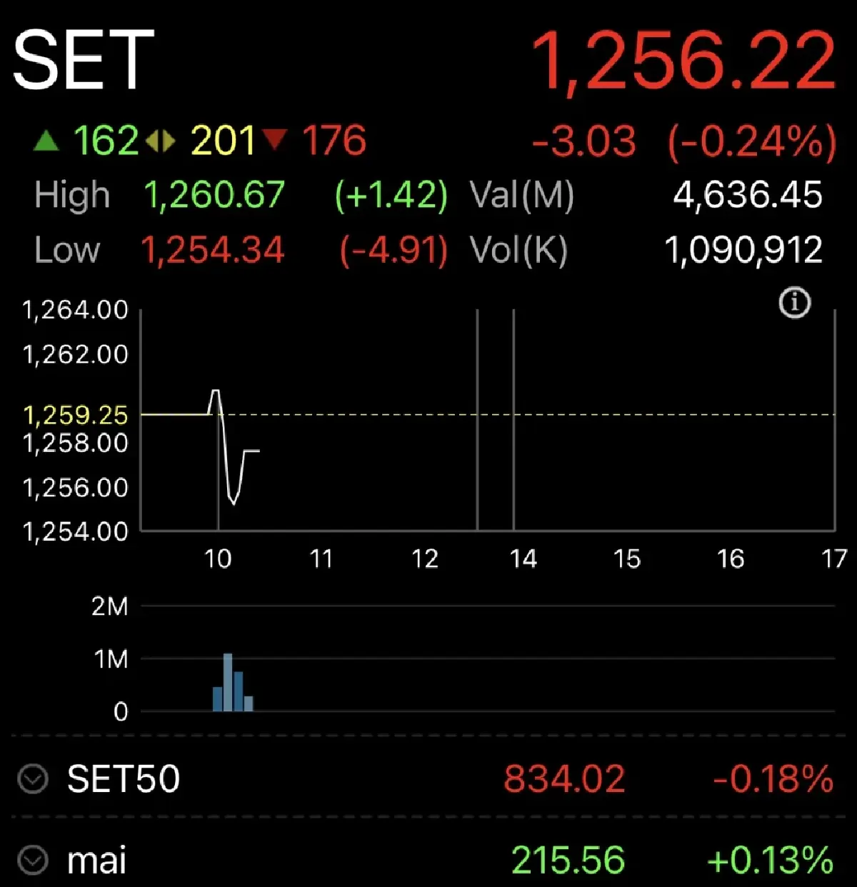 หุ้นไทยเช้านี้ ร่วง 3.03 จุด คาดวอลุ่มเบาบาง ติดตามแรงซื้อสิ้นปี