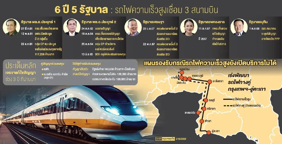 'ไฮสปีด 3 สนามบิน' ล่าช้า ต้องรอ ครม.ใหม่ เคาะแก้สัญญา CP