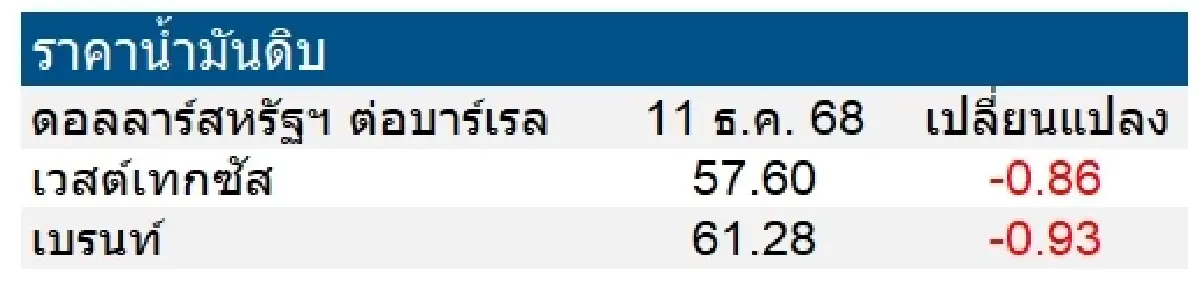 เวสต์เทกซัส 57.60 ดอลลาร์สหรัฐฯ /บาร์เรล เบรนท์ 61.28 ดอลลาร์สหรัฐฯ /บาร์เรล