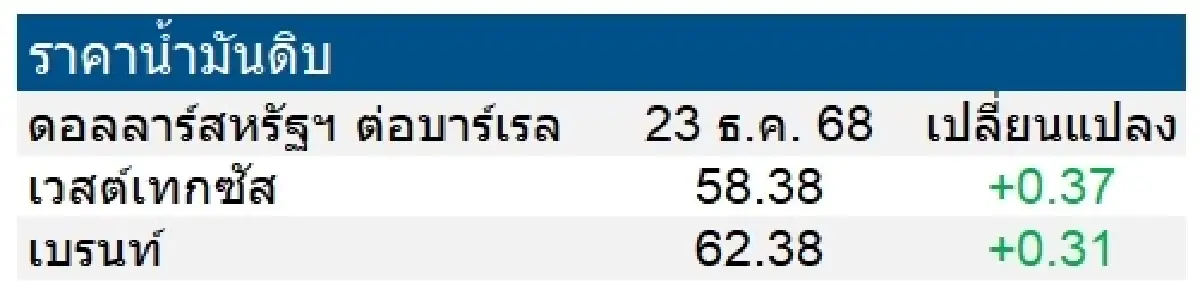 เวสต์เทกซัส 58.38 ดอลลาร์สหรัฐฯ /บาร์เรล เบรนท์ 62.38 ดอลลาร์สหรัฐฯ /บาร์เรล