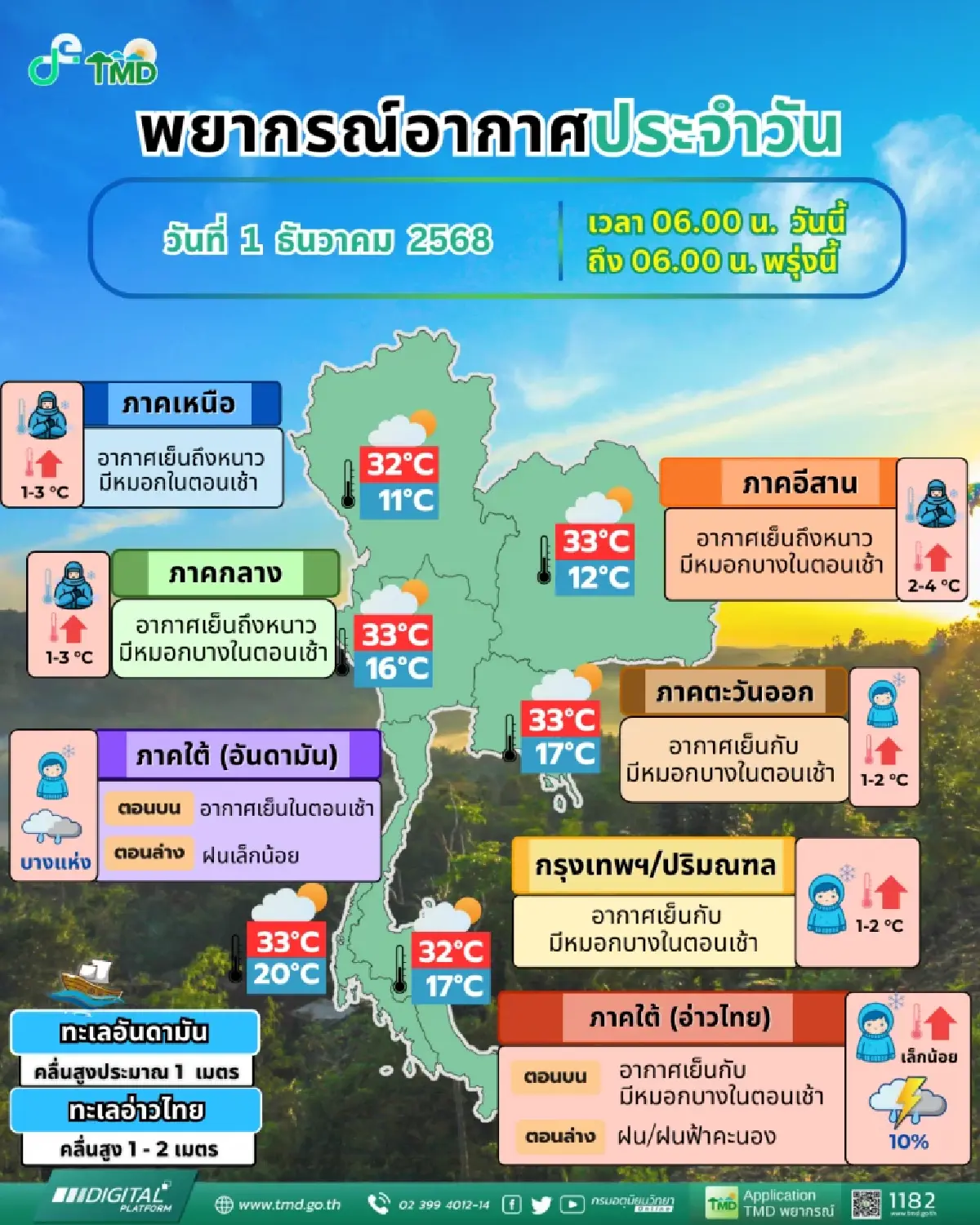 อากาศวันนี้ ‘ภาคเหนือ อีสาน’ หนาวจัด ต่ำสุด 11°C กทม. หมอกบางในตอนเช้า